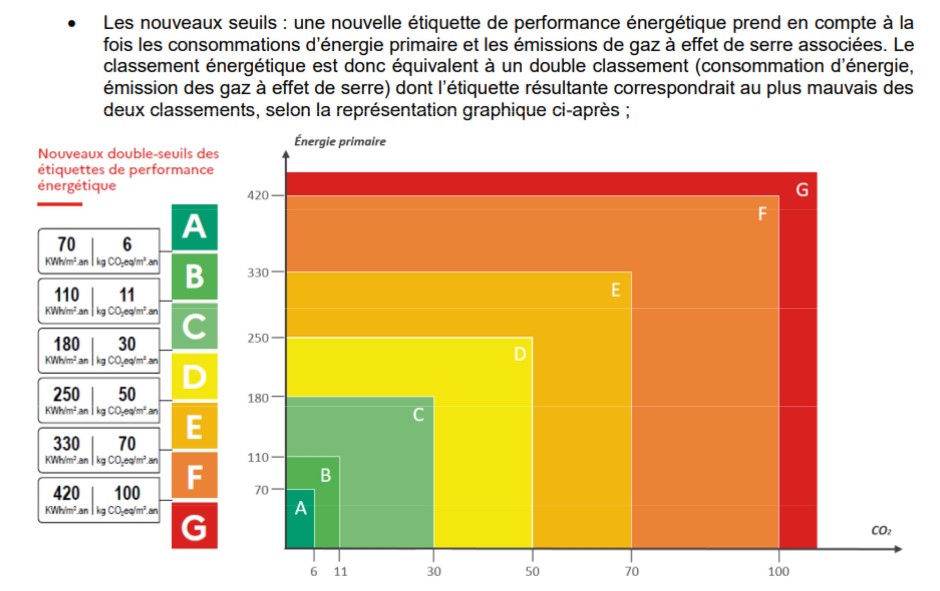 Infos DPE/GES